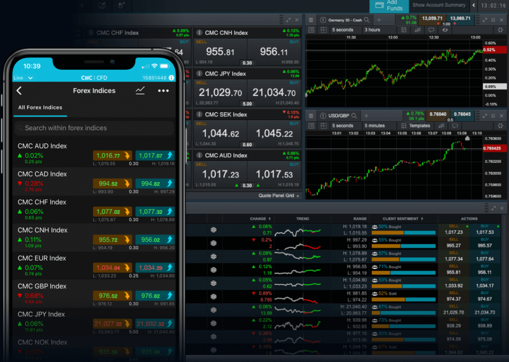 Trading forex indices on CMC Markets