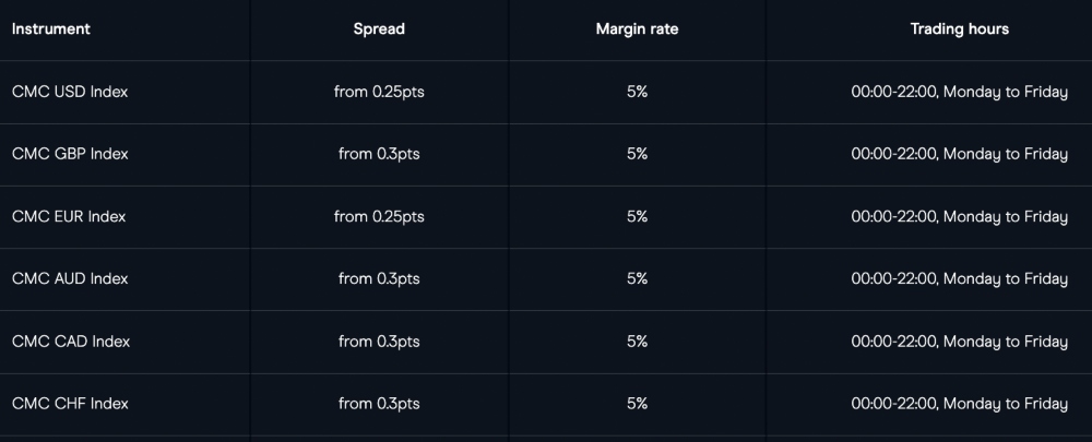 Forex Index Trading Specifications - CMC Markets