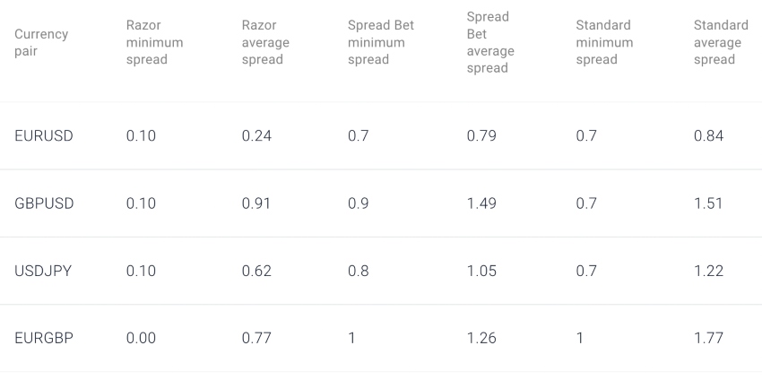 Forex spreads for UK traders - Pepperstone