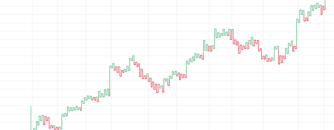 Popular kagi trading chart