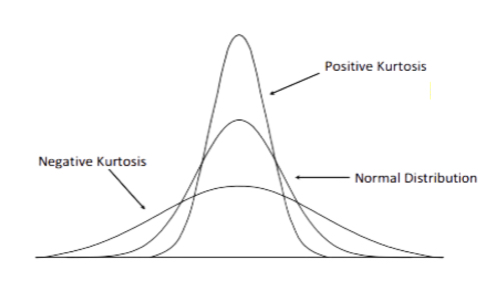 Kurtosis