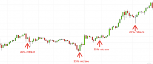 Popular trading patterns showing little to no retracement