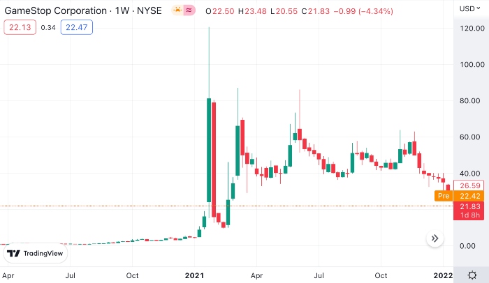 Price chart of GME meme stock