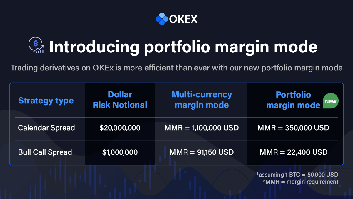 OKEx launches portfolio margin mode for high-performance clients