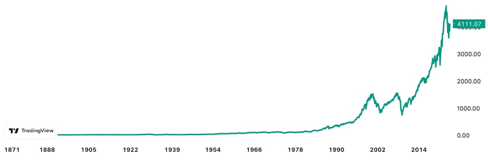 S&P 500 Long-Term Trading Chart