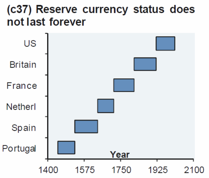 reserve currency history