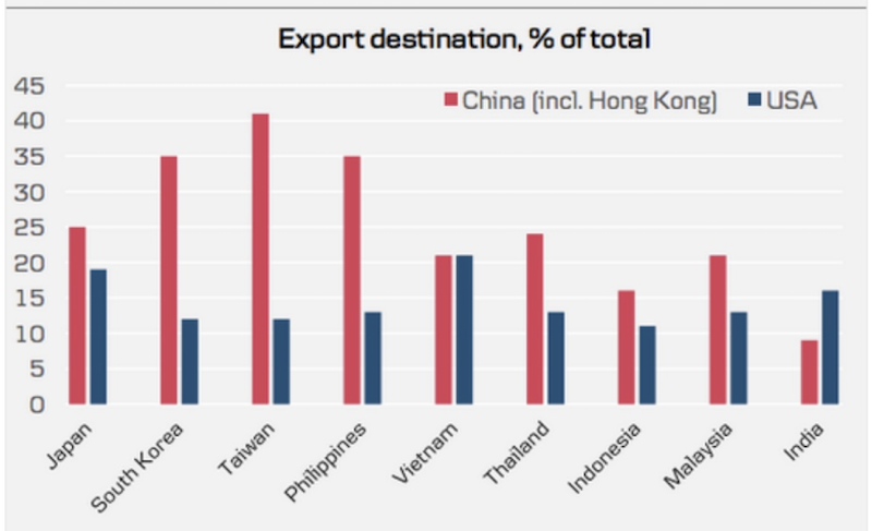 asian exports china us