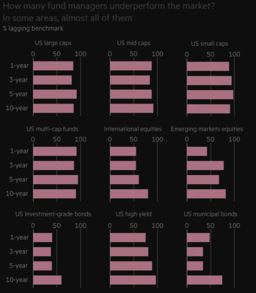 underperform the market