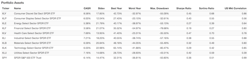 stocks sector returns