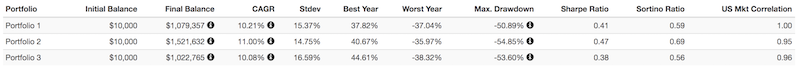 portfolio results balanced portfolio