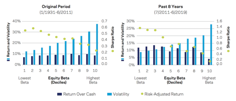 low beta stocks