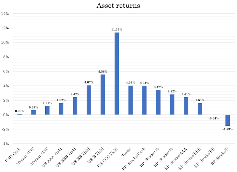 P/E forward asset returns risk premium