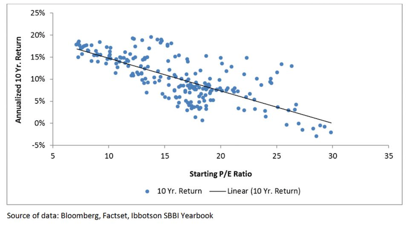 p/e ratio versus forward returns