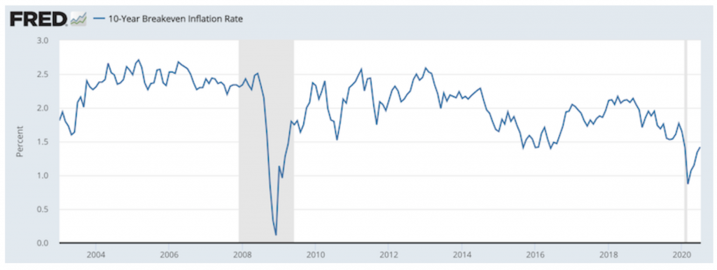 breakeven inflation fed put