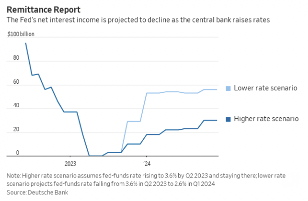 Can the Fed lose money?