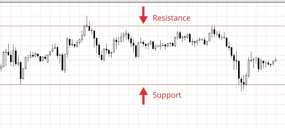 Position trading strategy