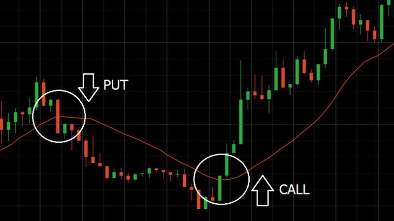 What is call and put in IQ Option 2